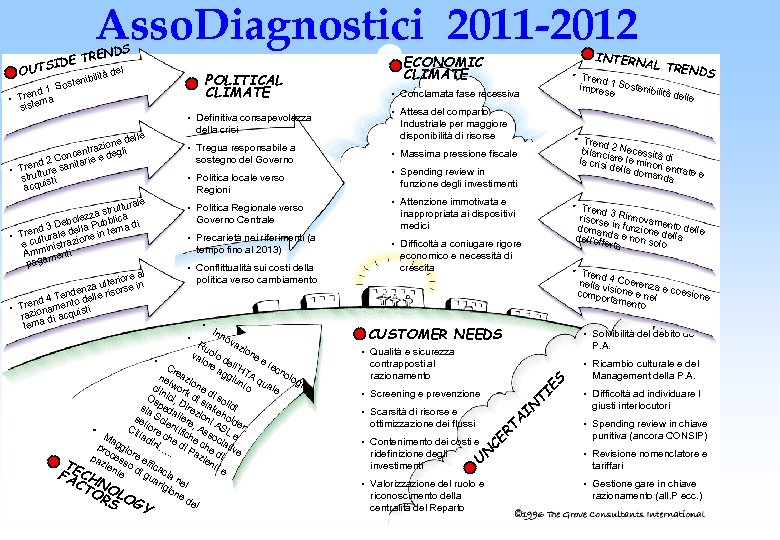 Asso. Diagnostici 2011 -2012 S REND DE T I OUTS del • Tren d