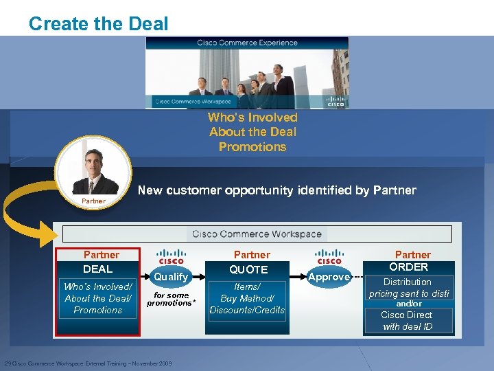 Create the Deal Who’s Involved About the Deal Promotions Partner New customer opportunity identified