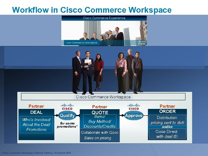 Workflow in Cisco Commerce Workspace Partner DEAL QUOTE Who’s Involved/ About the Deal/ Promotions
