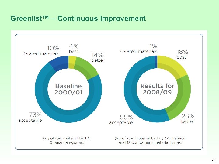 Greenlist™ – Continuous Improvement 10 