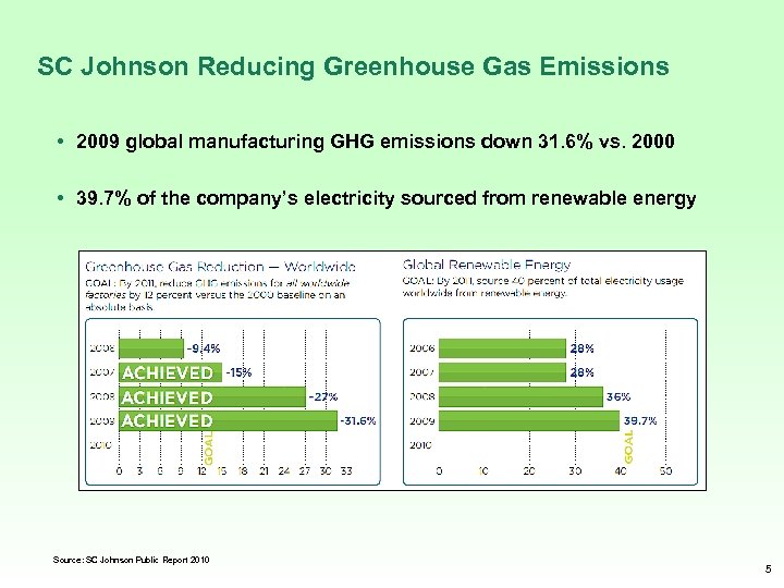 SC Johnson Reducing Greenhouse Gas Emissions • 2009 global manufacturing GHG emissions down 31.
