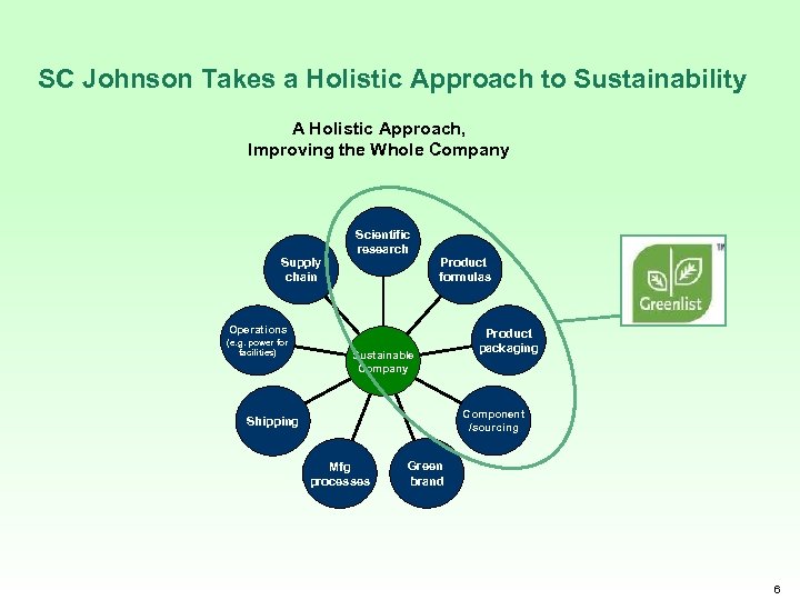SC Johnson Takes a Holistic Approach to Sustainability A Holistic Approach, Improving the Whole
