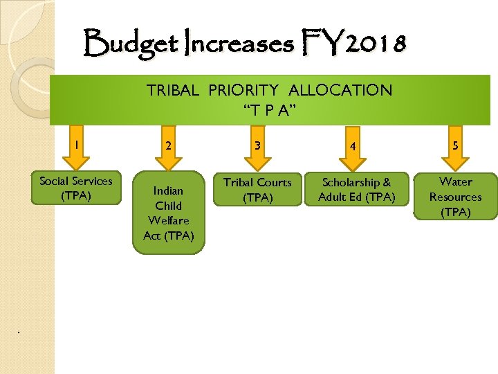 Budget Increases FY 2018 TRIBAL PRIORITY ALLOCATION “T P A” 1 Social Services (TPA)