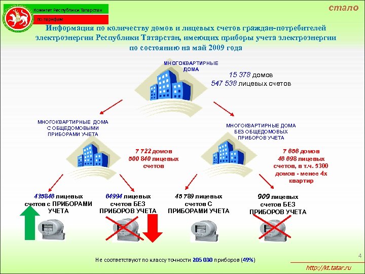 стало Комитет Республики Татарстан по тарифам Информация по количеству домов и лицевых счетов граждан-потребителей