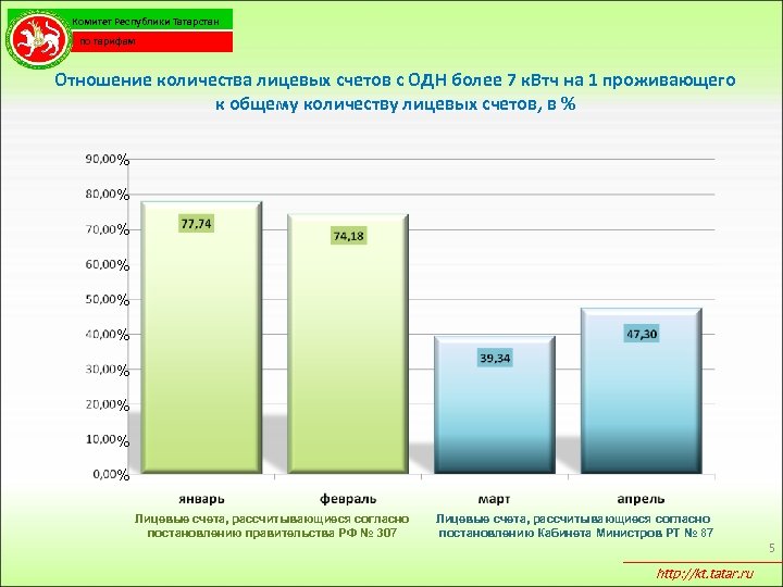 Комитет Республики Татарстан по тарифам Отношение количества лицевых счетов с ОДН более 7 к.