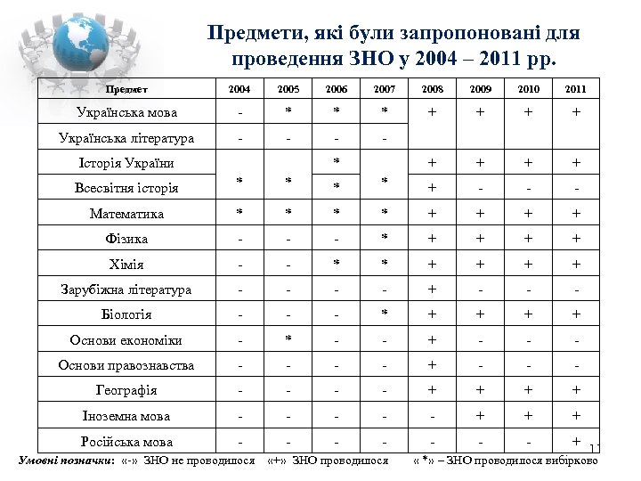 Предмети, які були запропоновані для проведення ЗНО у 2004 – 2011 рр. Предмет 2004