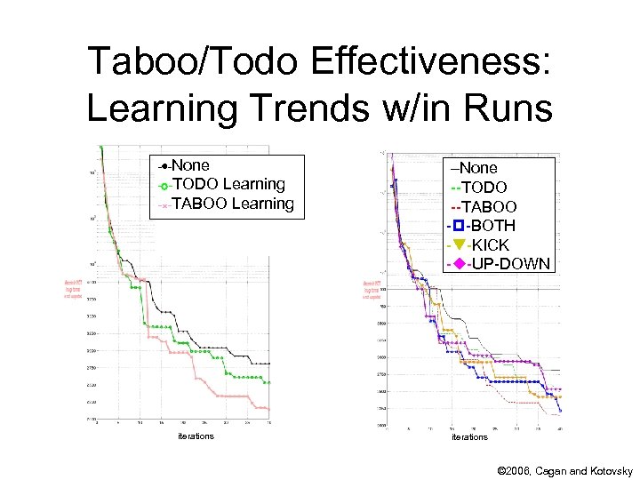 Taboo/Todo Effectiveness: Learning Trends w/in Runs - -None - -TODO Learning - -TABOO Learning