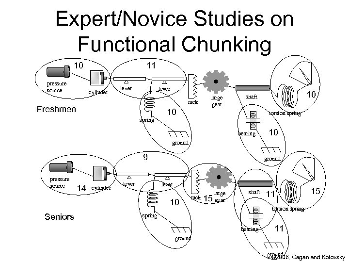 Expert/Novice Studies on Functional Chunking 10 pressure source 11 cylinder lever rack Freshmen spring