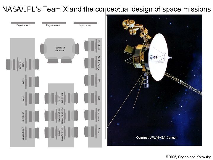 NASA/JPL’s Team X and the conceptual design of space missions Courtesy JPL/NASA-Caltech © 2006,