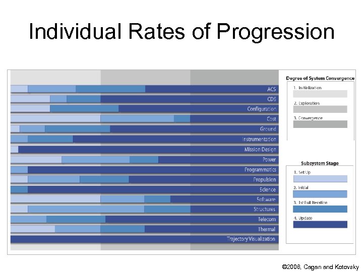 Individual Rates of Progression © 2006, Cagan and Kotovsky 