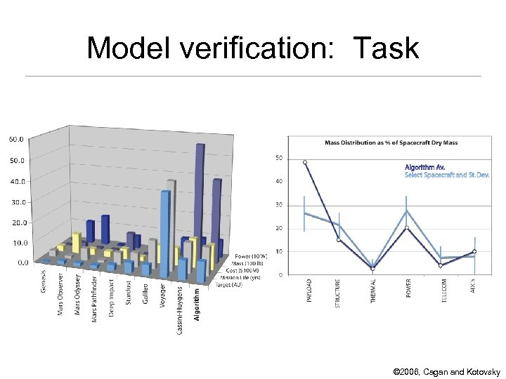 Model verification: Task © 2006, Cagan and Kotovsky 