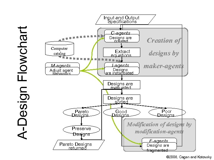 A-Design Flowchart Input and Output Specifications C-agents Designs are created Creation of Computer catalog