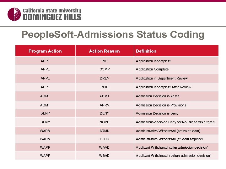 People. Soft-Admissions Status Coding Program Action Reason Definition APPL INC APPL COMP Application Complete