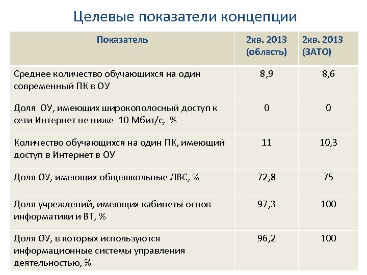 Целевые показатели концепции Показатель Среднее количество обучающихся на один современный ПК в ОУ 2