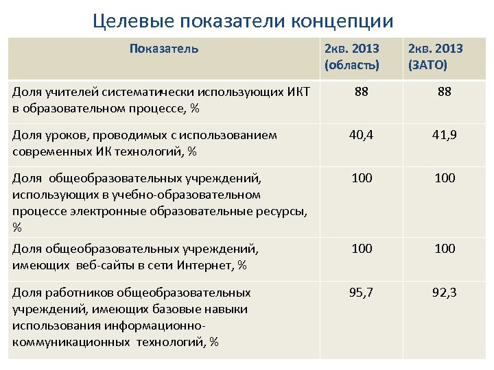 Целевые показатели концепции Показатель Доля учителей систематически использующих ИКТ в образовательном процессе, % 2