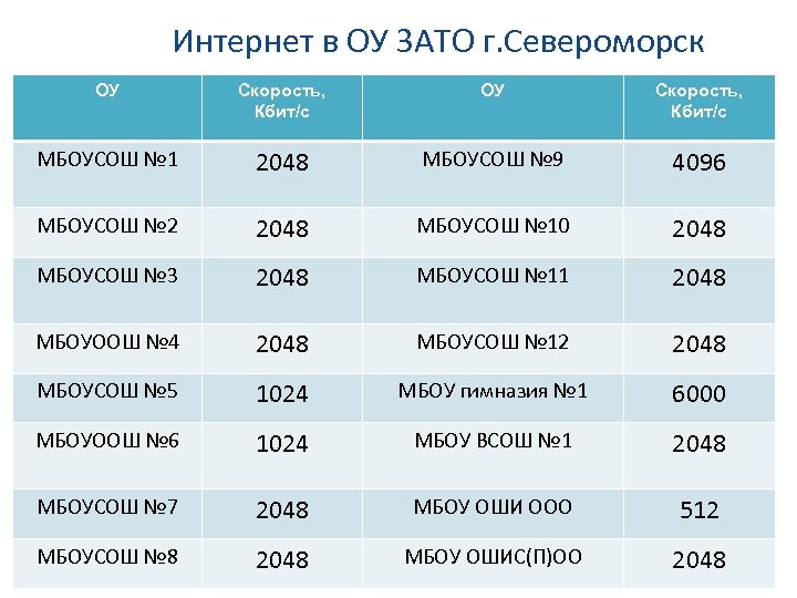  Интернет в ОУ ЗАТО г. Североморск ОУ Скорость, Кбит/с МБОУСОШ № 1 2048