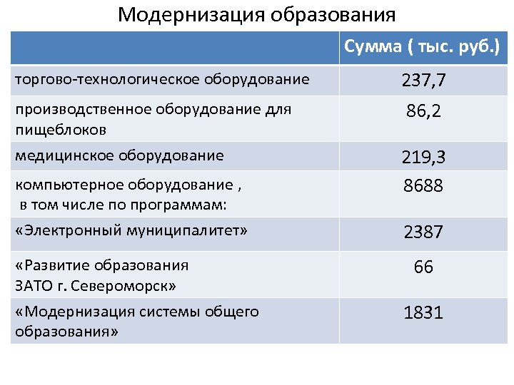 Модернизация образования Сумма ( тыс. руб. ) торгово-технологическое оборудование 237, 7 производственное оборудование для