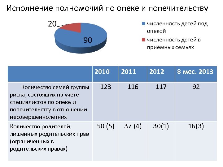 Исполнение полномочий по опеке и попечительству 2010 2011 2012 8 мес. 2013 Количество семей