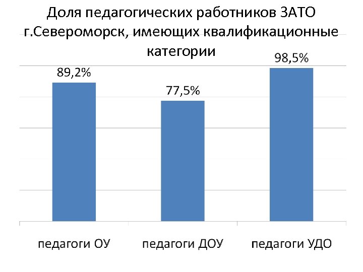 Доля педагогических работников ЗАТО г. Североморск, имеющих квалификационные категории 