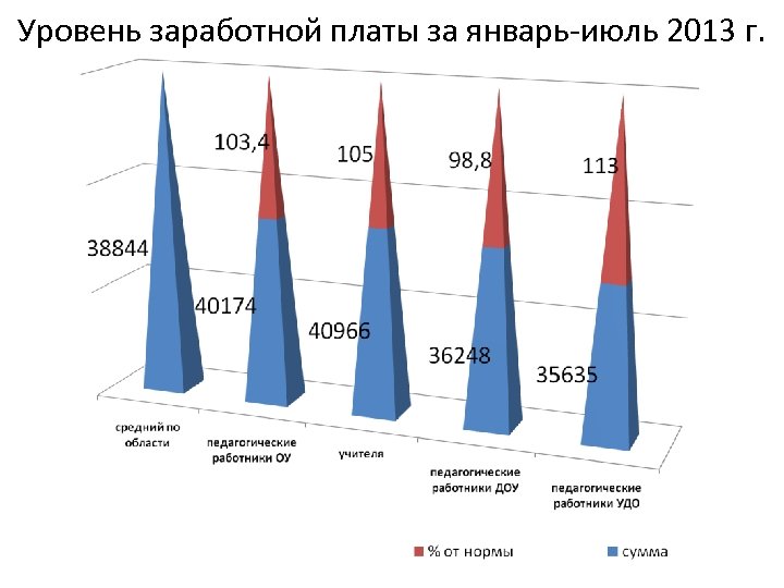 Уровень заработной платы за январь-июль 2013 г. 