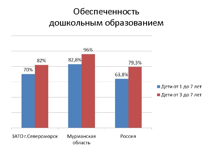 Обеспеченность дошкольным образованием 