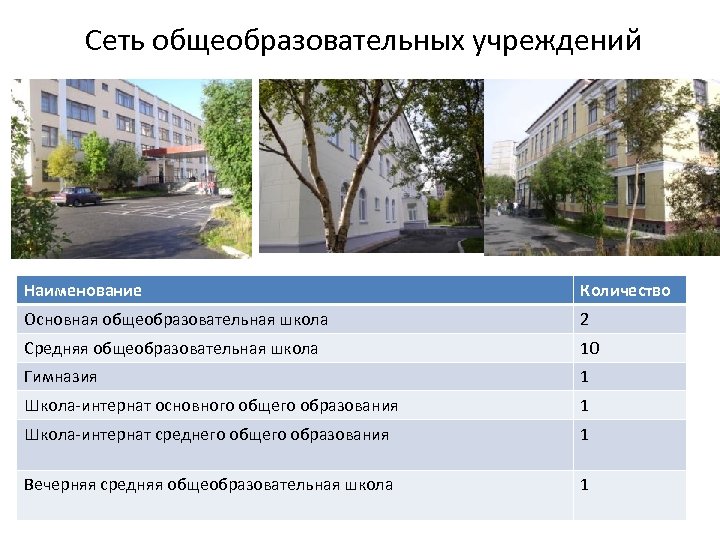  Сеть общеобразовательных учреждений Наименование Количество Основная общеобразовательная школа 2 Средняя общеобразовательная школа 10