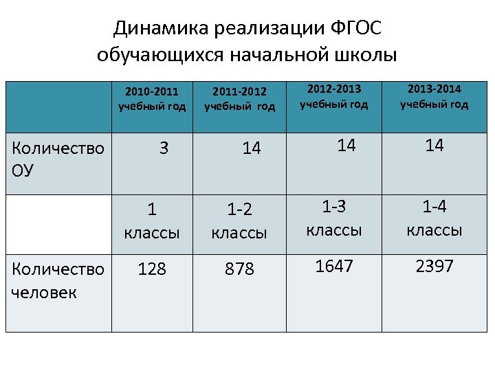 Динамика реализации ФГОС обучающихся начальной школы 2010 -2011 учебный год Количество ОУ 3 2011