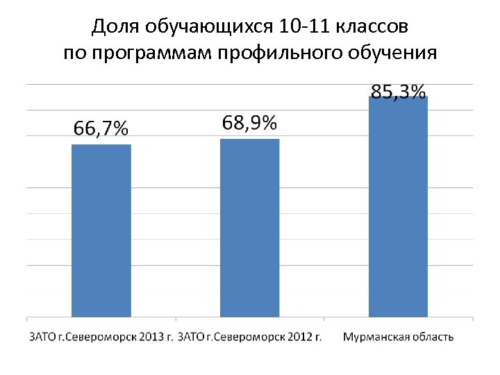 Доля обучающихся 10 -11 классов по программам профильного обучения 