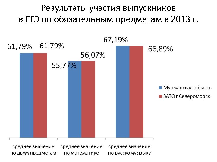 Результаты участия выпускников в ЕГЭ по обязательным предметам в 2013 г. 