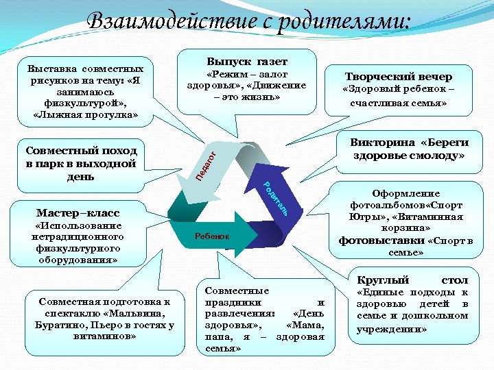 Взаимодействие с родителями: «Режим – залог здоровья» , «Движение – это жизнь» г го