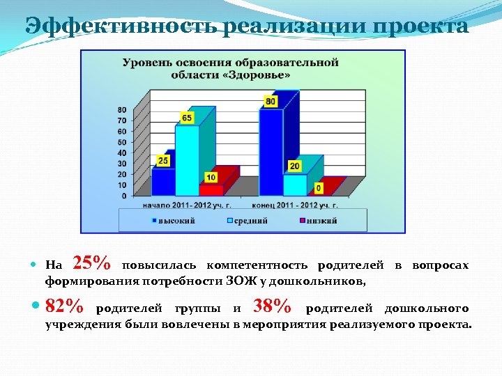 Эффективность реализации проекта На 25% повысилась компетентность родителей в вопросах формирования потребности ЗОЖ у