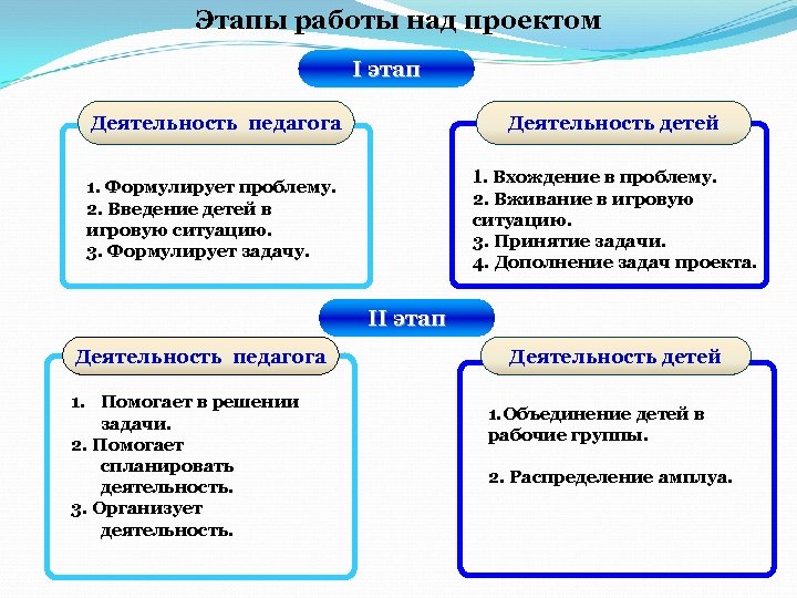 Этапы работы над проектом I этап Деятельность педагога Деятельность детей 1. Вхождение в проблему.