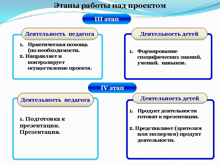 Этапы работы над проектом III этап Деятельность педагога Деятельность детей 1. Практическая помощь (по