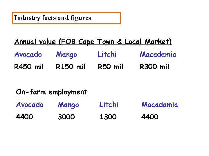 Industry facts and figures Annual value (FOB Cape Town & Local Market) Avocado Mango