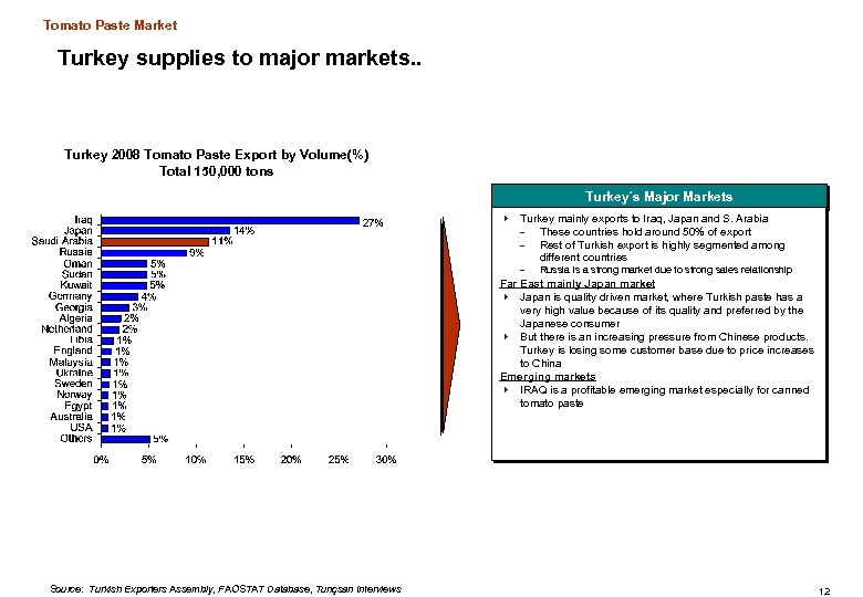 Tomato Paste Market Turkey supplies to major markets. . Turkey 2008 Tomato Paste Export