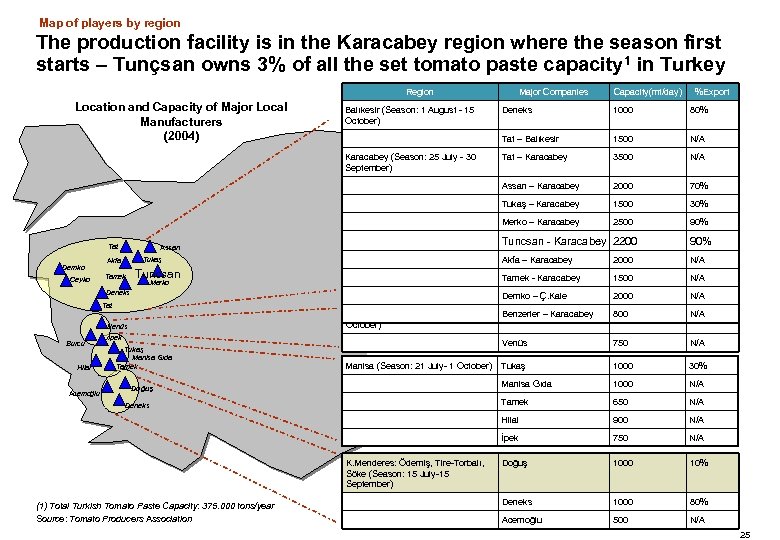 Map of players by region The production facility is in the Karacabey region where