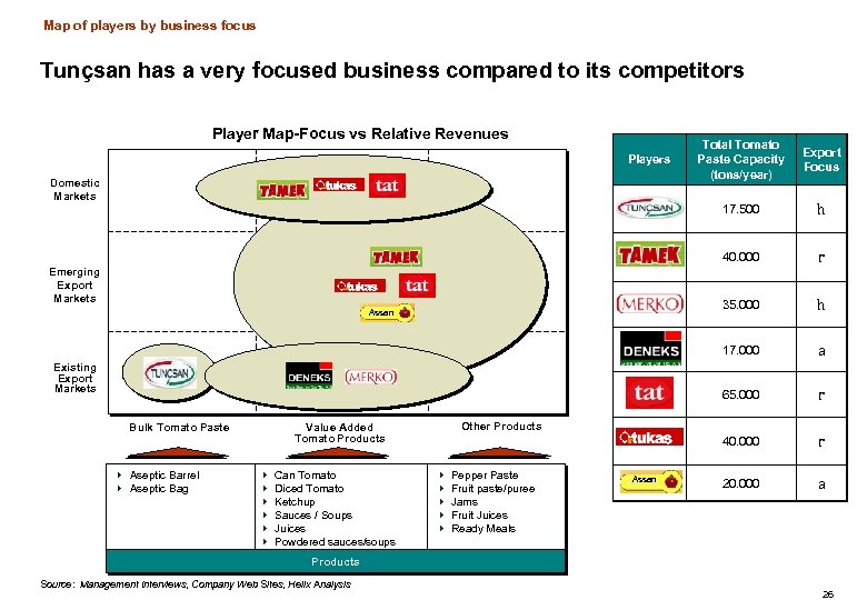 Map of players by business focus Tunçsan has a very focused business compared to