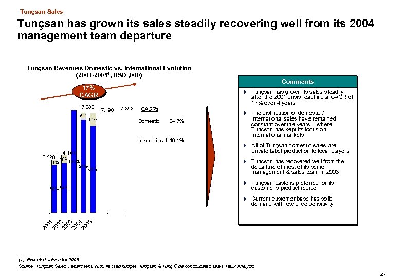 Tunçsan Sales Tunçsan has grown its sales steadily recovering well from its 2004 management