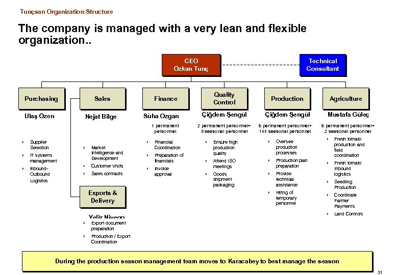 Tunçsan Organization Structure The company is managed with a very lean and flexible organization.