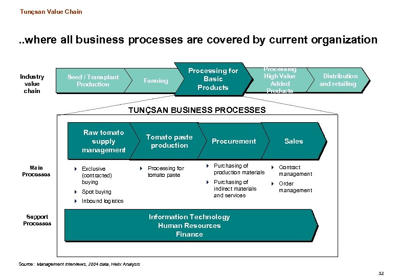 Tunçsan Value Chain . . where all business processes are covered by current organization