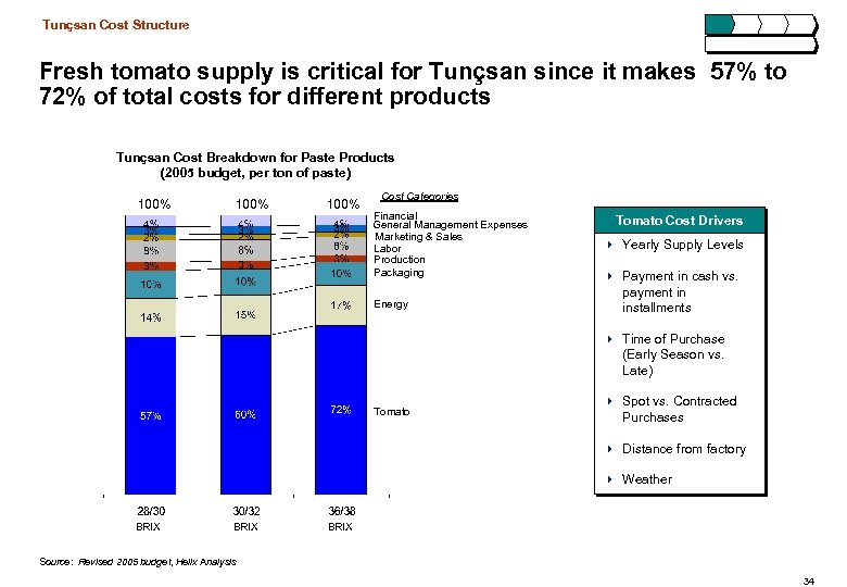 Tunçsan Cost Structure Fresh tomato supply is critical for Tunçsan since it makes 57%
