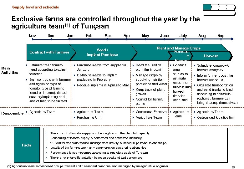 Supply level and schedule Exclusive farms are controlled throughout the year by the agriculture