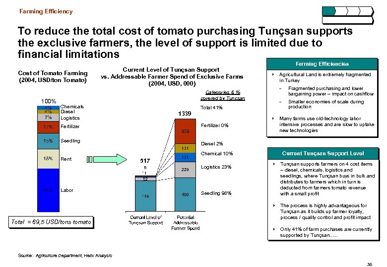 Farming Efficiency To reduce the total cost of tomato purchasing Tunçsan supports the exclusive
