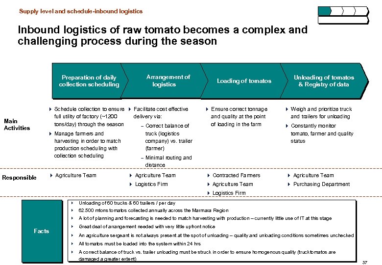 Supply level and schedule-inbound logistics Inbound logistics of raw tomato becomes a complex and