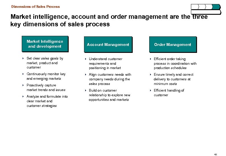 Dimensions of Sales Process Market intelligence, account and order management are three key dimensions