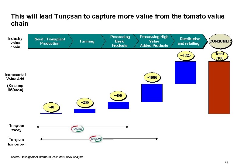 This will lead Tunçsan to capture more value from the tomato value chain Industry