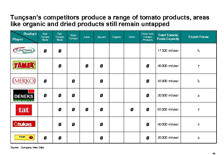 Tunçsan’s competitors produce a range of tomato products, areas like organic and dried products