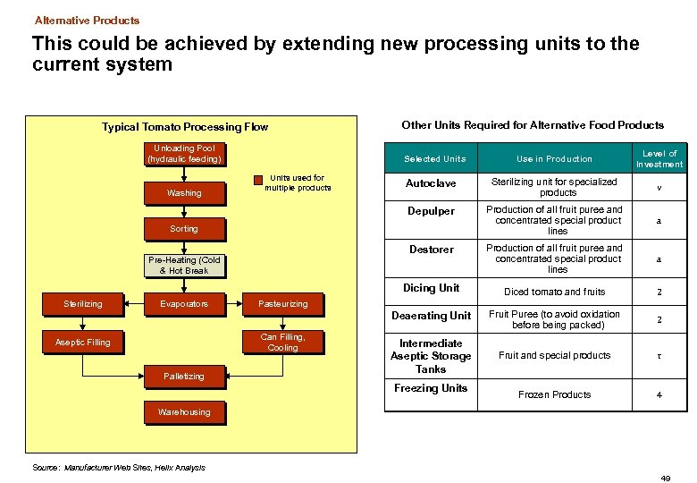 Alternative Products This could be achieved by extending new processing units to the current