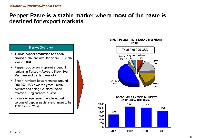 Alternative Products. . Pepper Paste is a stable market where most of the paste