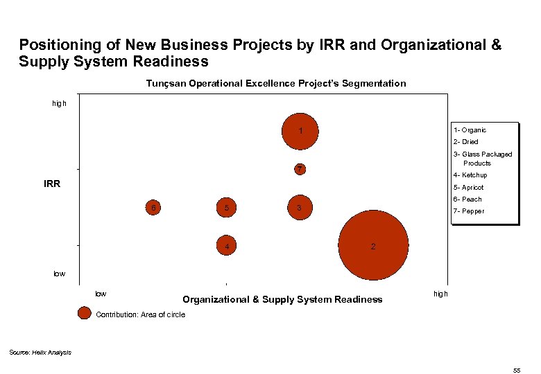 Positioning of New Business Projects by IRR and Organizational & Supply System Readiness Tunçsan